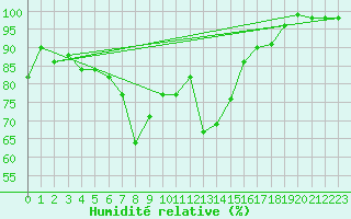 Courbe de l'humidit relative pour Hunge