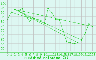 Courbe de l'humidit relative pour Changis (77)