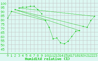 Courbe de l'humidit relative pour Dax (40)