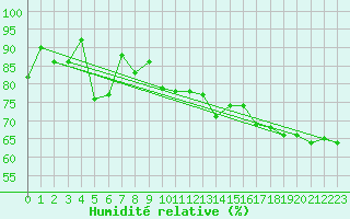 Courbe de l'humidit relative pour Altenrhein