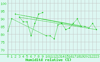 Courbe de l'humidit relative pour Weybourne