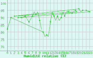 Courbe de l'humidit relative pour Gibraltar (UK)