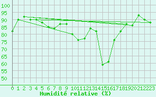 Courbe de l'humidit relative pour Segl-Maria