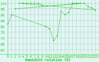 Courbe de l'humidit relative pour Milhostov