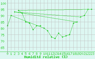 Courbe de l'humidit relative pour Saint-Paul-de-Fenouillet (66)