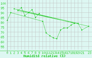 Courbe de l'humidit relative pour Arles (13)