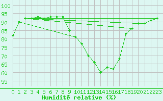 Courbe de l'humidit relative pour Rochefort Saint-Agnant (17)