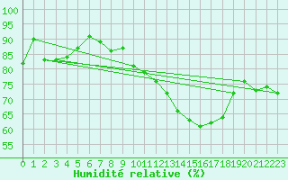 Courbe de l'humidit relative pour Vernouillet (78)