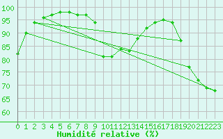 Courbe de l'humidit relative pour Swinoujscie