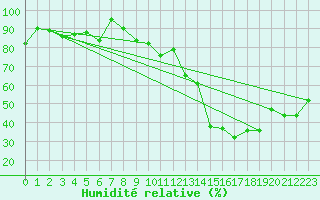 Courbe de l'humidit relative pour Gsgen