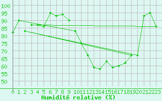 Courbe de l'humidit relative pour Plaffeien-Oberschrot