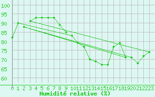 Courbe de l'humidit relative pour Nyon-Changins (Sw)