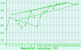 Courbe de l'humidit relative pour Wolfsegg