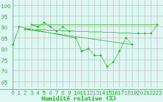Courbe de l'humidit relative pour Beauvais (60)
