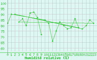 Courbe de l'humidit relative pour Roda de Andalucia