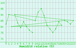 Courbe de l'humidit relative pour Cap Pertusato (2A)
