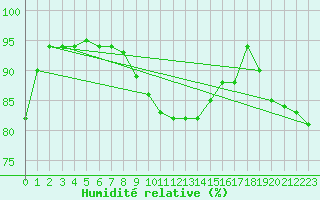 Courbe de l'humidit relative pour Furuneset
