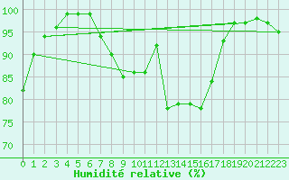 Courbe de l'humidit relative pour Berkenhout AWS