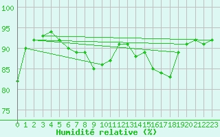Courbe de l'humidit relative pour Murau