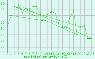 Courbe de l'humidit relative pour Villar-d'Arne (05)