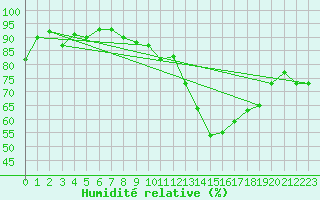 Courbe de l'humidit relative pour Rostherne No 2