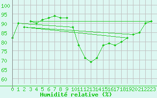 Courbe de l'humidit relative pour Montpellier (34)