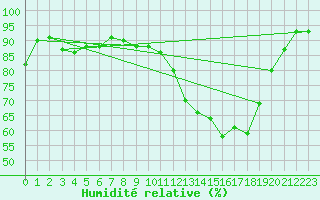 Courbe de l'humidit relative pour Rotenburg (Wuemme)