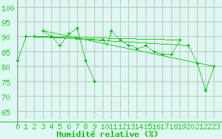 Courbe de l'humidit relative pour Leuchars