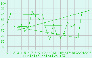Courbe de l'humidit relative pour Gijon