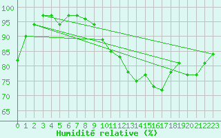 Courbe de l'humidit relative pour Locarno (Sw)