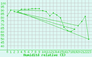 Courbe de l'humidit relative pour Kernascleden (56)