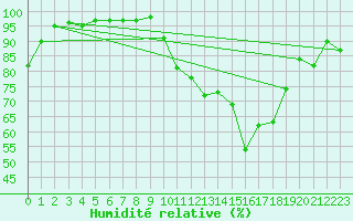 Courbe de l'humidit relative pour Rodez (12)