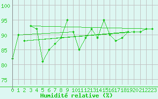Courbe de l'humidit relative pour Stavoren Aws