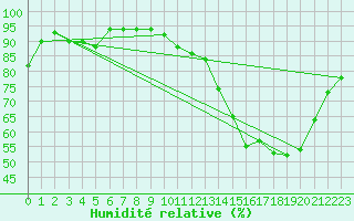 Courbe de l'humidit relative pour Valleroy (54)