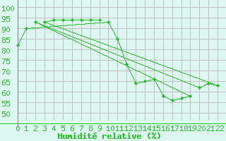 Courbe de l'humidit relative pour Millau (12)