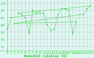 Courbe de l'humidit relative pour Punta Galea