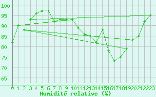 Courbe de l'humidit relative pour Landser (68)