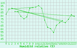 Courbe de l'humidit relative pour Genouillac (23)