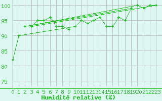 Courbe de l'humidit relative pour Utti Lentoportintie