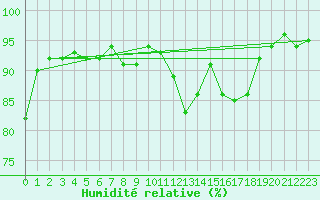 Courbe de l'humidit relative pour Ballypatrick Forest