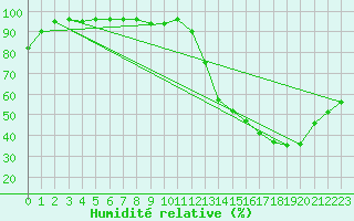 Courbe de l'humidit relative pour Avord (18)