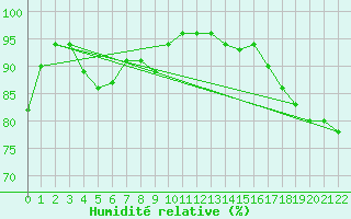 Courbe de l'humidit relative pour Point Pelee Cs