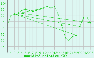 Courbe de l'humidit relative pour Hd-Bazouges (35)