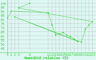 Courbe de l'humidit relative pour Ouricuri