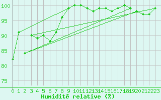 Courbe de l'humidit relative pour La Pinilla, estacin de esqu