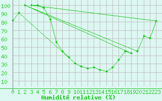 Courbe de l'humidit relative pour Krusevac