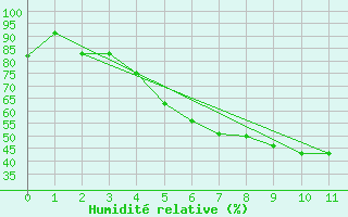 Courbe de l'humidit relative pour Patirlagele