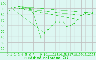 Courbe de l'humidit relative pour Escorca, Lluc