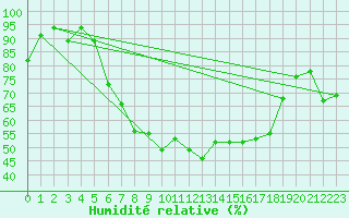 Courbe de l'humidit relative pour Weihenstephan