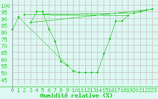 Courbe de l'humidit relative pour Pongola